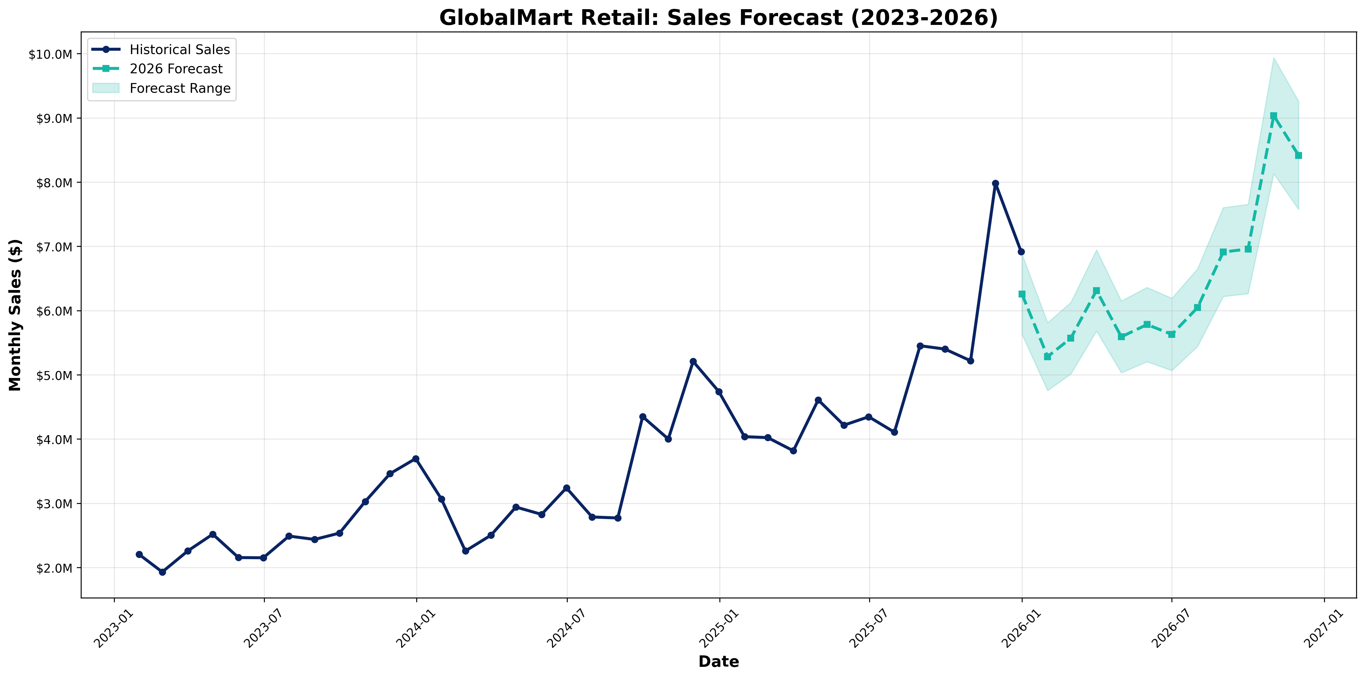 Sales Forecasting