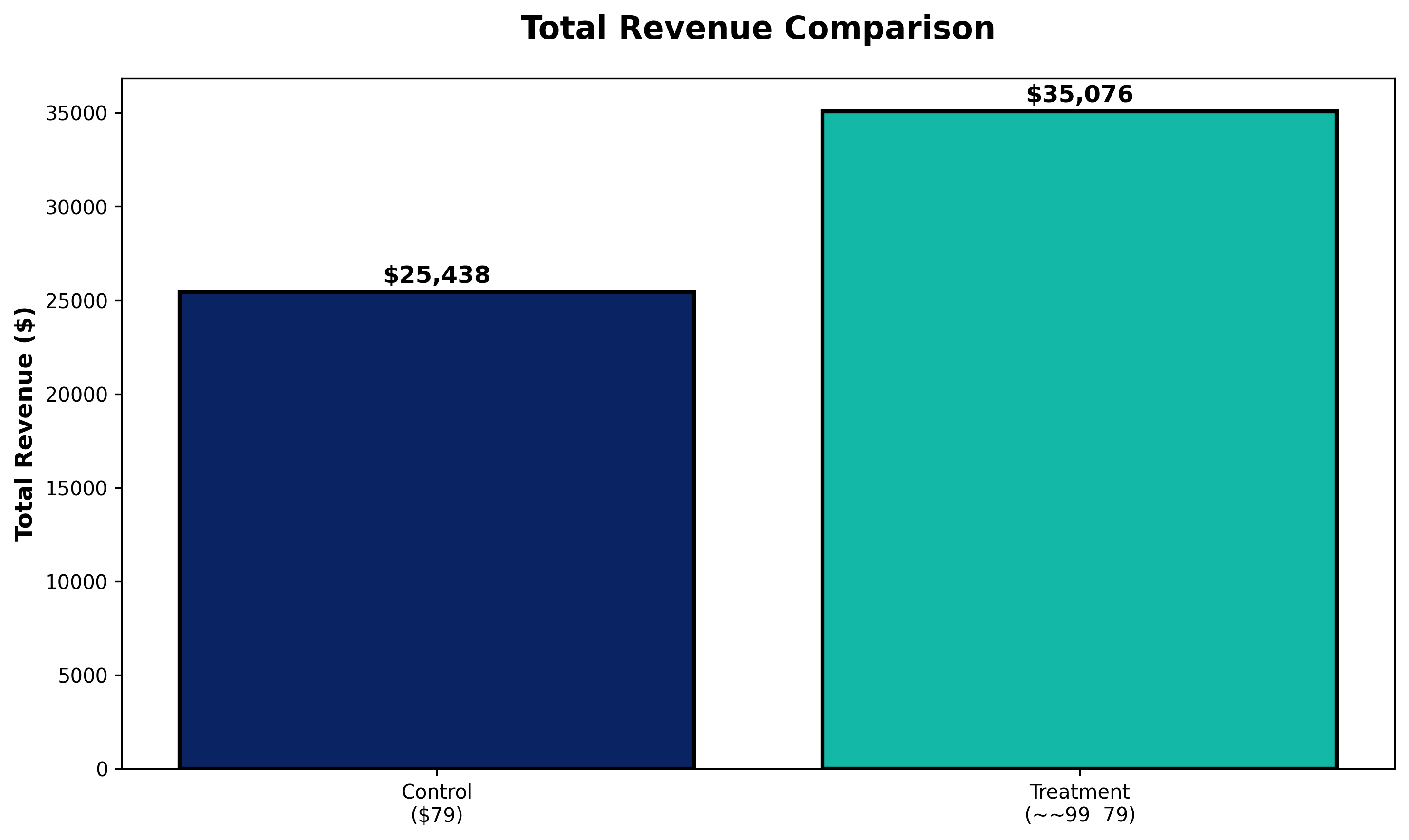 TopGear Revenue