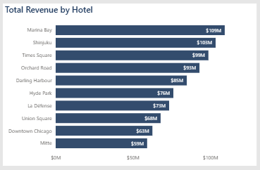 Milton Hotels Dashboard