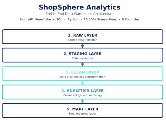 ShopSphere Analytics